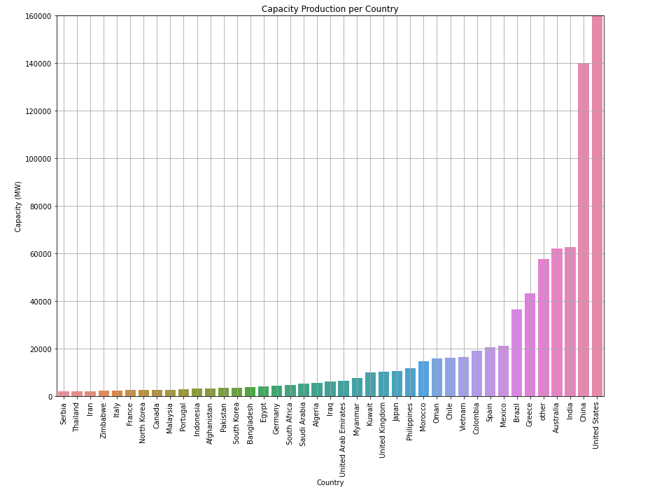 Solar Projects Around the World